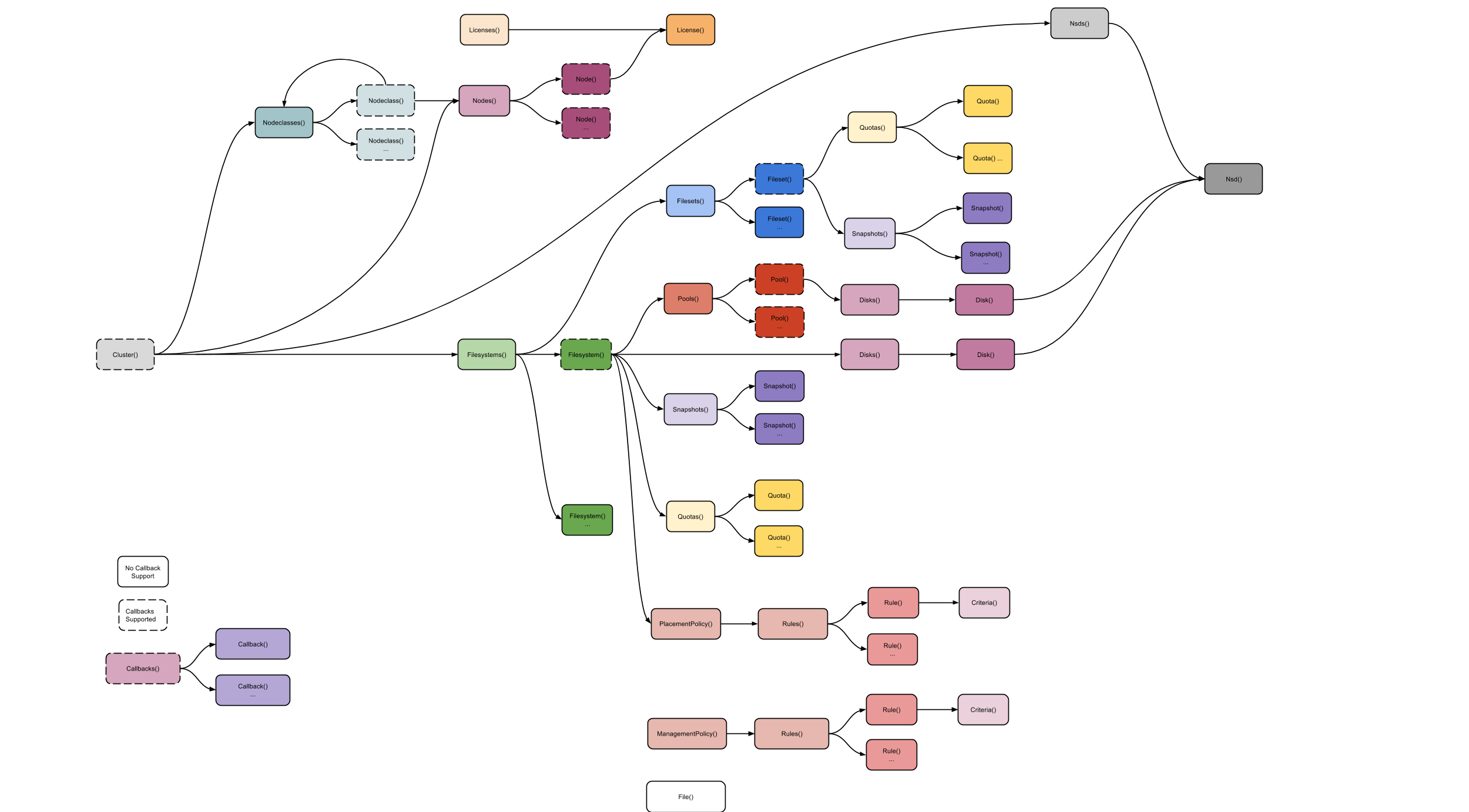 ArcaPix PixStor Python API Object Hierarchy